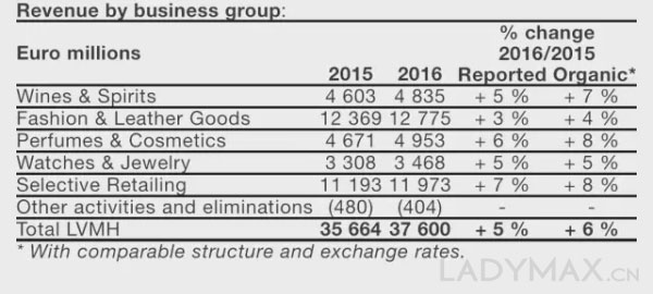 lv包_lv年度营业收入数据(3)