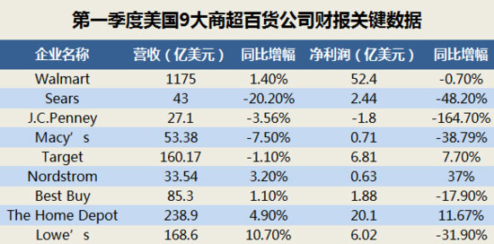 除了业绩缩水9家 美国零售商财报透露了这些