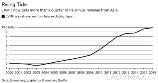 收入证明_lvmh收入