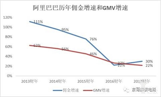 里超越亚马逊差一个涨停 京东和唯品会股价却