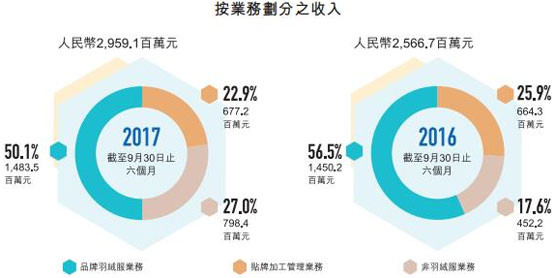 销售业绩_非收入销售业绩