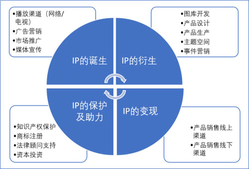 国内头个IP授权生态圈启动,赋能产业高质量发展