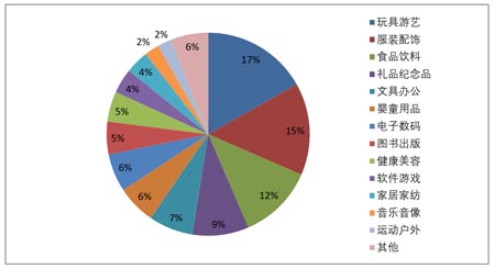 市場規模992億  《2020年品牌授權行業發展白皮書》