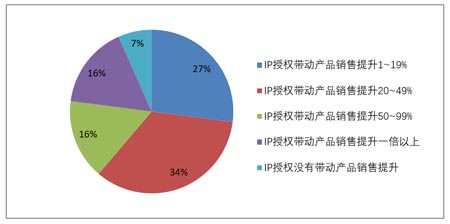 市場規模992億  《2020年品牌授權行業發展白皮書》