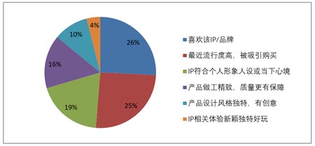 市場規模992億  《2020年品牌授權行業發展白皮書》