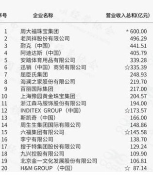 中国时尚零售百强榜,零售,品牌,服装服饰,金银珠宝