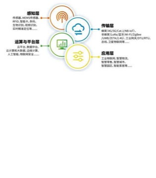 物联网,传感器 , 通信定位