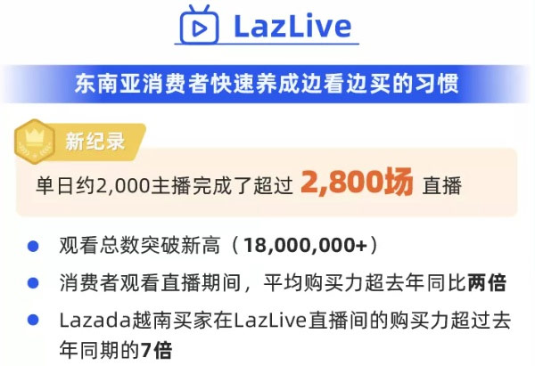Lazada GMV在东南亚六国突破210亿美元