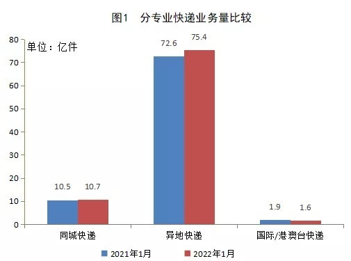 吉林省1月快�f�I�樟客瓿�6047.78�f件 同比增�L37.4%