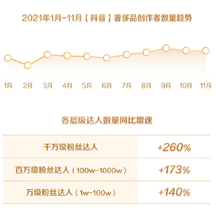 抖音：2021年奢侈品千�f�粉�z�_人�盗客�比增�L260%