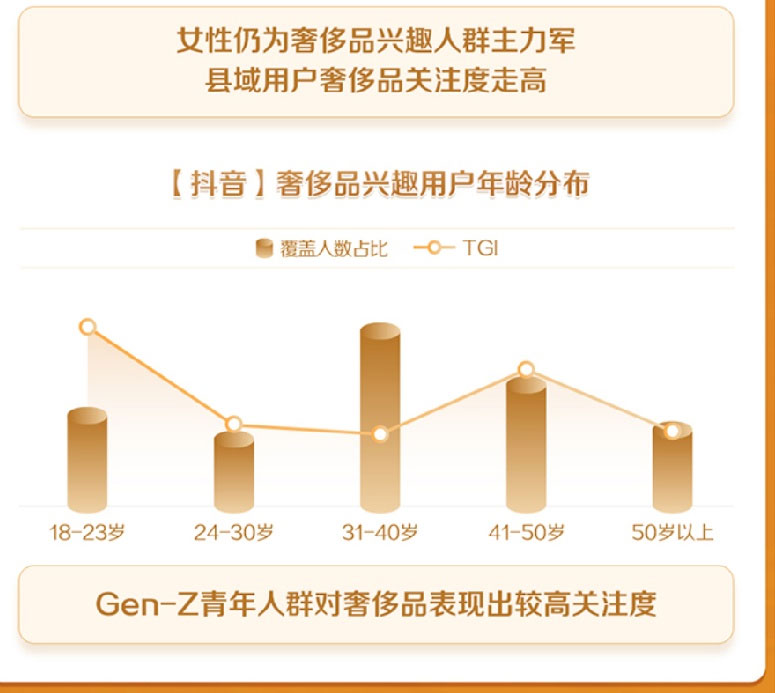 抖音：2021年奢侈品千�f�粉�z�_人�盗客�比增�L260%
