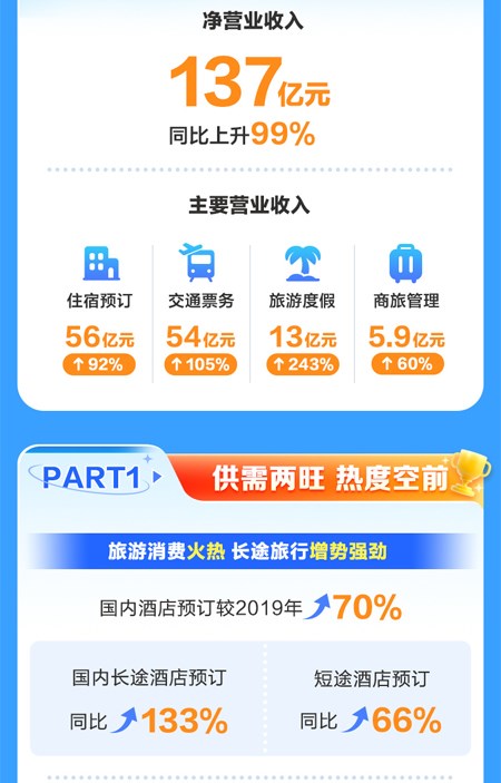 携程集团第三季度财报公布：营收同比增长99% 国际业务持续强劲