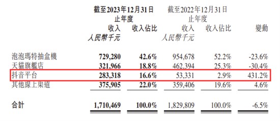 泡泡玛特2023财报：营收63亿 两大头部IP营收破10亿