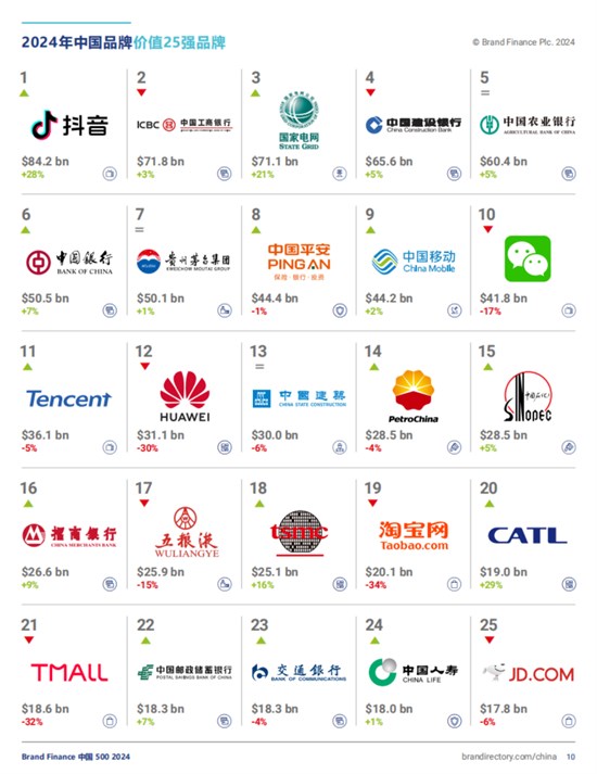 微信、中国平安领衔 36个品牌入选2024中国品牌价值500强