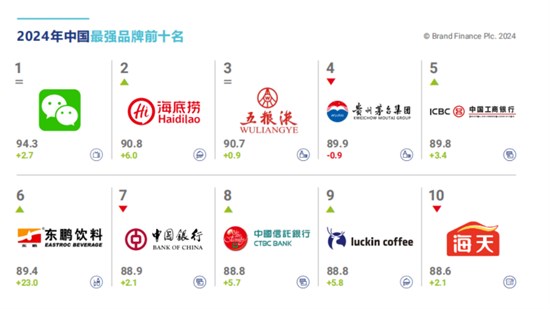微信、中国平安领衔 36个品牌入选2024中国品牌价值500强