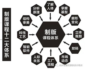 服装制版 如友金童忆服装制版课程介绍