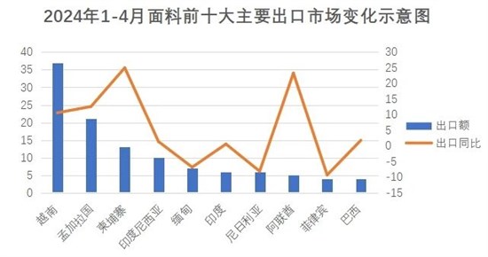 2024年1-4月全国面料进出口大致概况