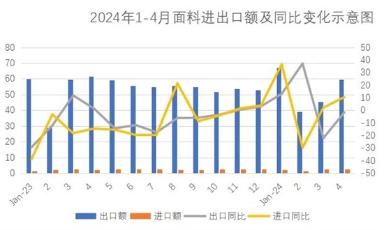2024年1-4月全国面料进出口大致概况
