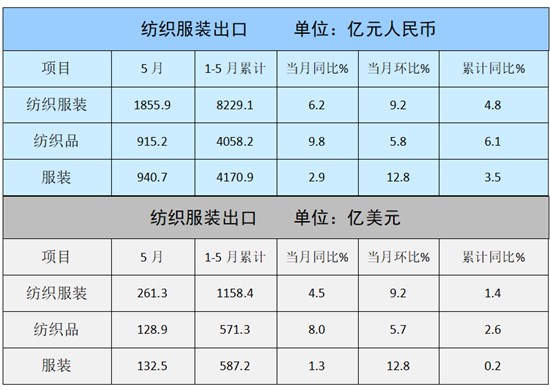 数据快报 外需企稳 5月纺织服装出口恢复增长
