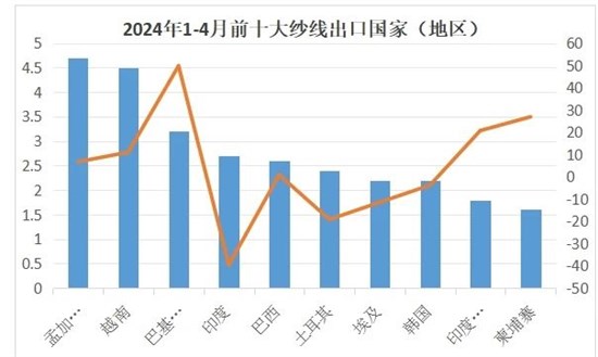 2024年1-4月全国纱线进出口具体概况