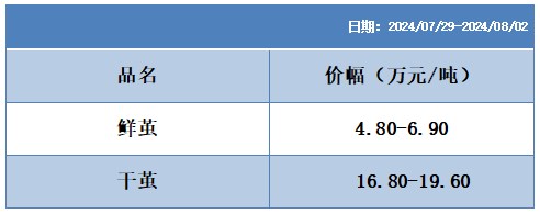 上周茧丝绸各指数多略收绿 高质生丝指数持强