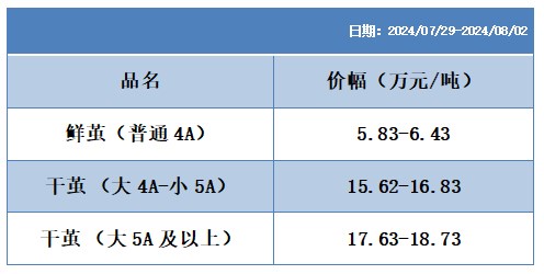 上周茧丝绸各指数多略收绿 高质生丝指数持强