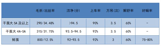 上周茧丝绸各指数多略收绿 高质生丝指数持强