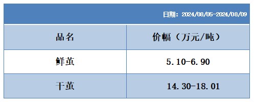 行业焦点：上周茧丝绸各指数红绿不一