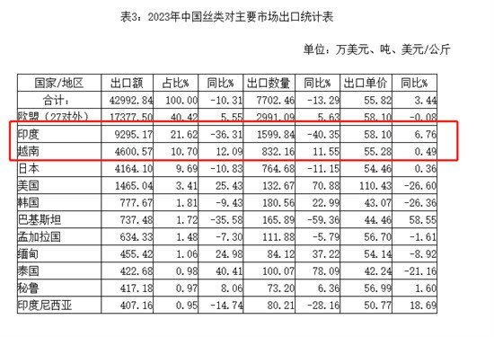 丝价小幅波动 看印度和中国之间的丝类贸易增减