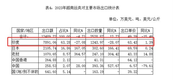 丝价小幅波动 看印度和中国之间的丝类贸易增减