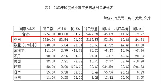 丝价小幅波动 看印度和中国之间的丝类贸易增减