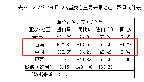 丝价小幅波动 看印度和中国之间的丝类贸易增减