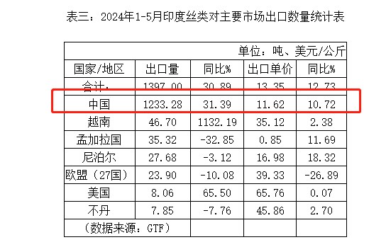 丝价小幅波动 看印度和中国之间的丝类贸易增减