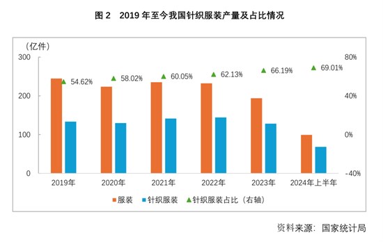 2024半年报 针织行业供需两端延续平稳增长 经济效益趋势向好