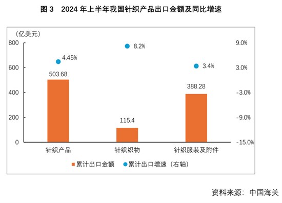 2024半年报 针织行业供需两端延续平稳增长 经济效益趋势向好