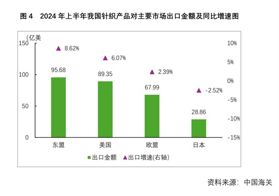 2024半年报 针织行业供需两端延续平稳增长 经济效益趋势向好