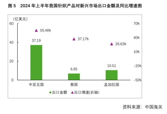 2024半年报 针织行业供需两端延续平稳增长 经济效益趋势向好