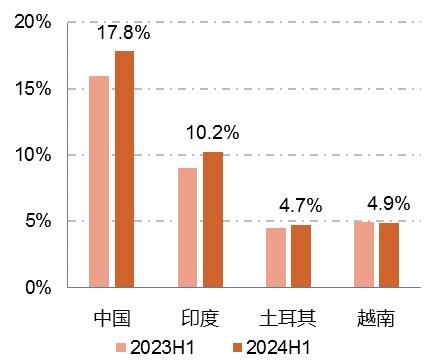 2024年上半年我国纺织行业国际市场竞争力总体保持稳定