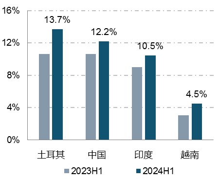 2024年上半年我国纺织行业国际市场竞争力总体保持稳定