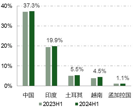 2024年上半年我国纺织行业国际市场竞争力总体保持稳定