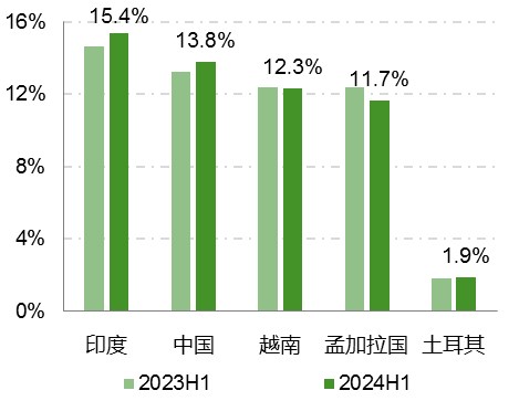2024年上半年我国纺织行业国际市场竞争力总体保持稳定