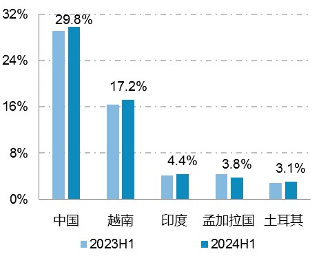 2024年上半年我国纺织行业国际市场竞争力总体保持稳定