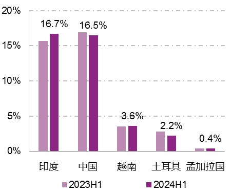 2024年上半年我国纺织行业国际市场竞争力总体保持稳定