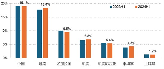 2024年上半年我国纺织行业国际市场竞争力总体保持稳定