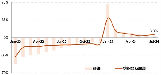 2024年以来主要新兴经济体纺织品服装贸易概况