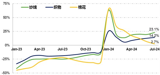 2024年以来主要新兴经济体纺织品服装贸易概况