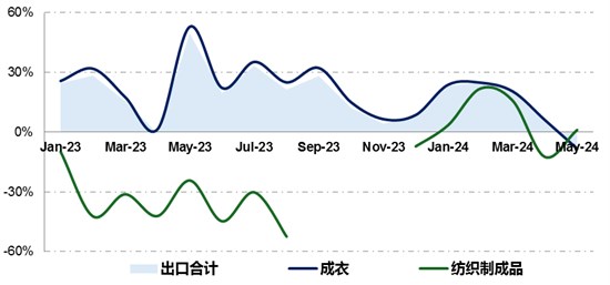 2024年以来主要新兴经济体纺织品服装贸易概况