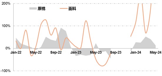 2024年以来主要新兴经济体纺织品服装贸易概况