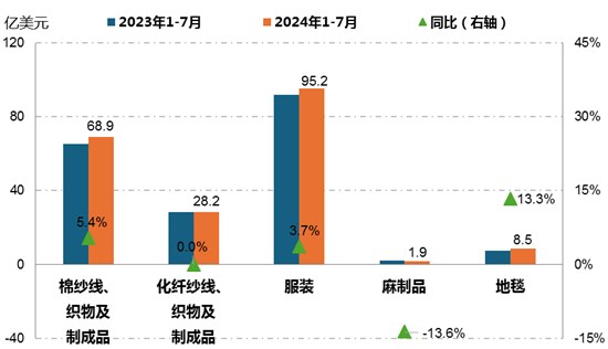 2024年以来主要新兴经济体纺织品服装贸易概况