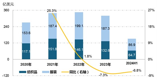 2024年以来主要新兴经济体纺织品服装贸易概况